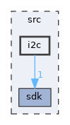 src/i2c