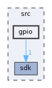 src/gpio